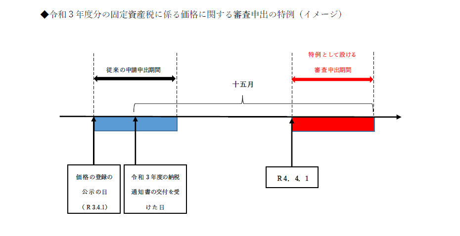 令和4年度特例審査申出期間のイメージ図