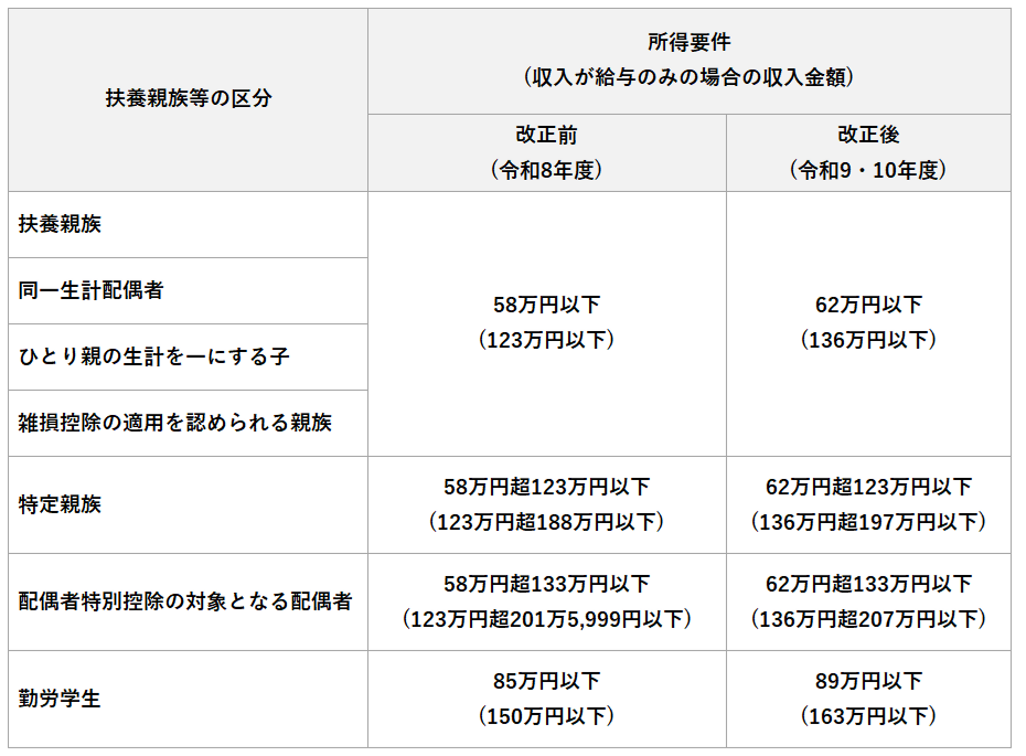 扶養控除比較一覧表