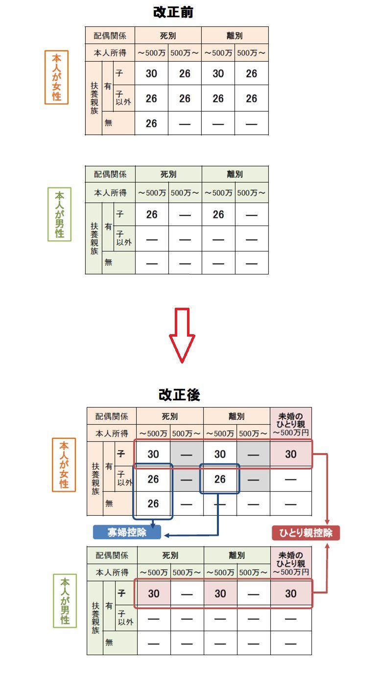 個人住民税の非課税措置の改正前と改正後の表