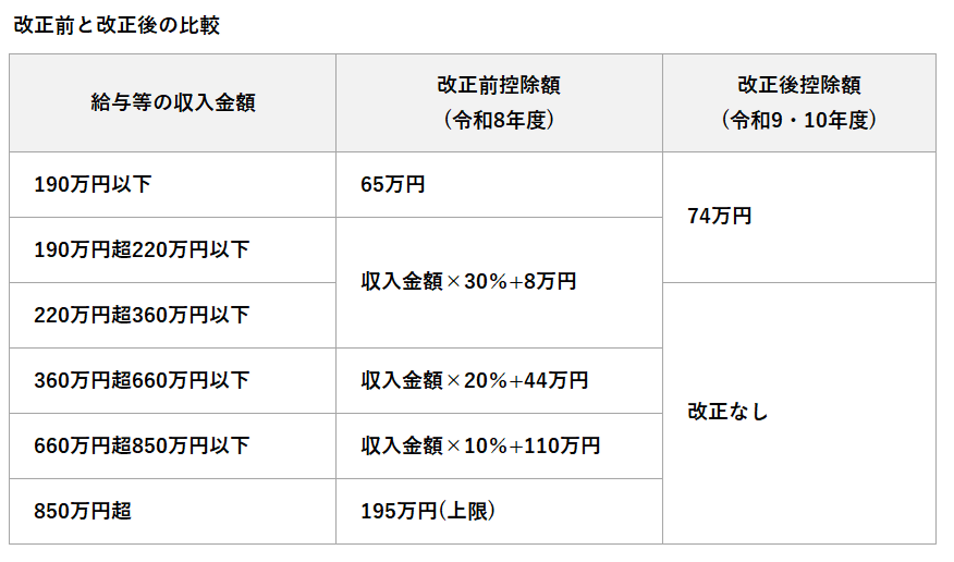 給与所得控除改正比較一覧