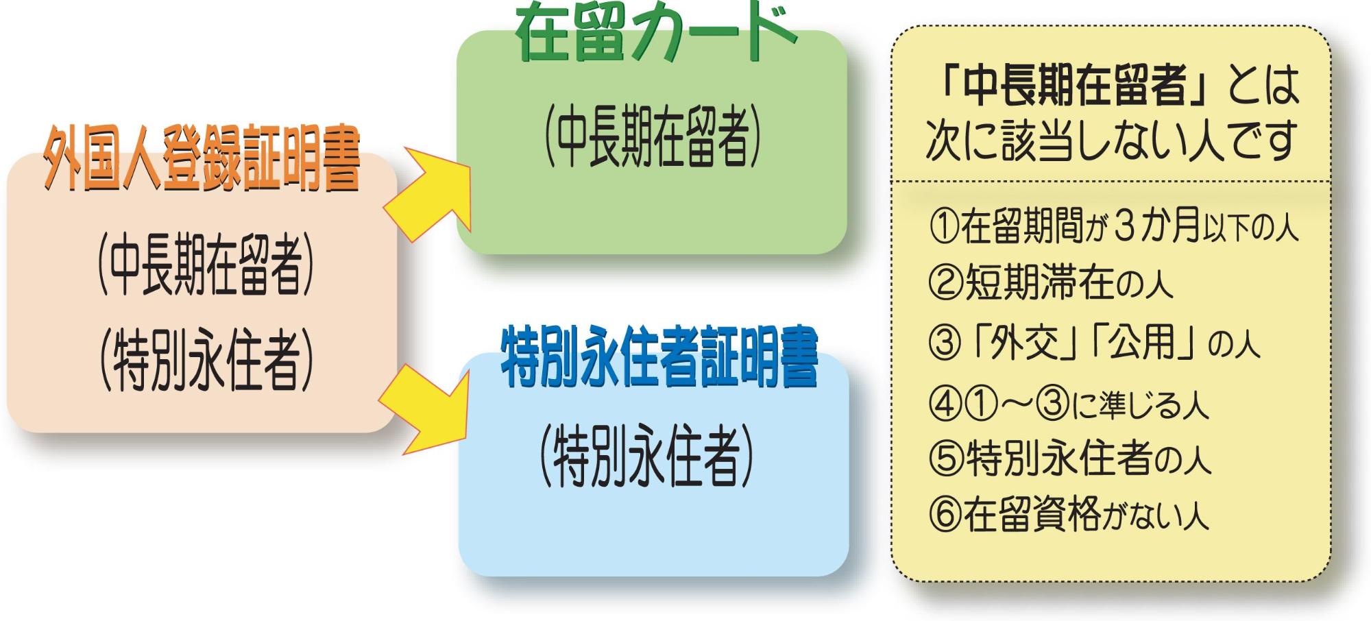 外国人登録証明書が「在留カード」または「特別永住者証明書」に変更された案内図
