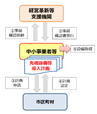 申請のフローチャート