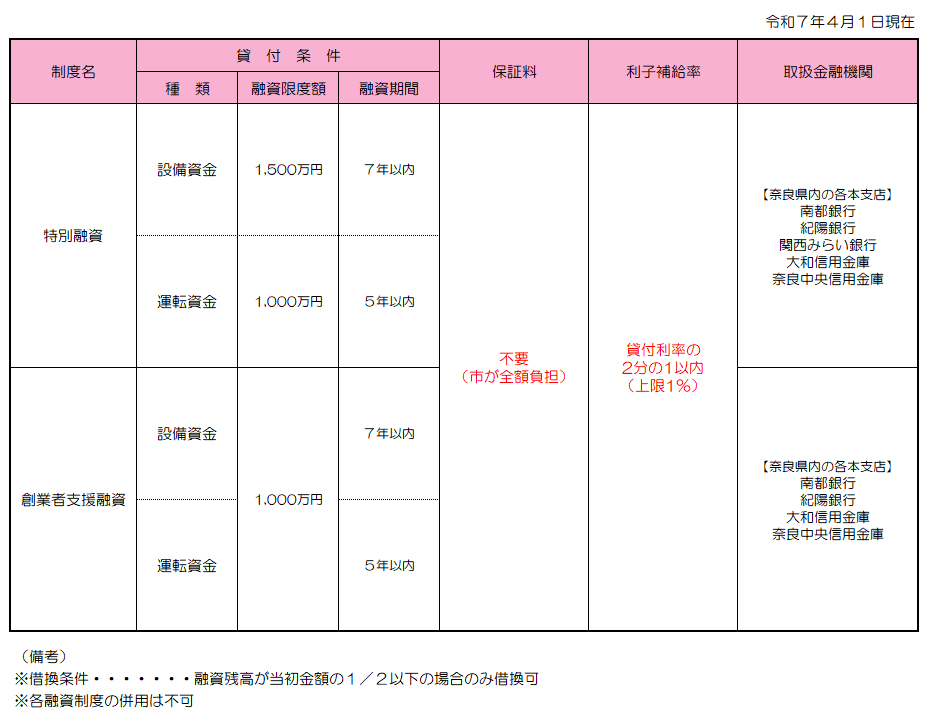 大和高田市中小企業資金融資制度一覧表