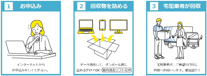 申し込み方法の説明図