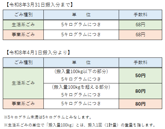 ごみ処理手数料改定