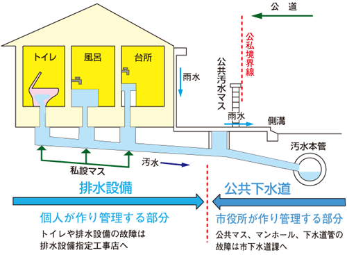 排水設備のフロー図 詳細は以下