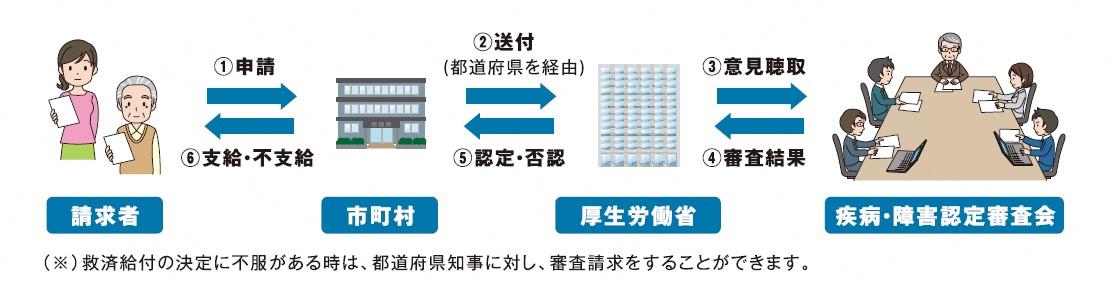 申請から支給までのフロー図