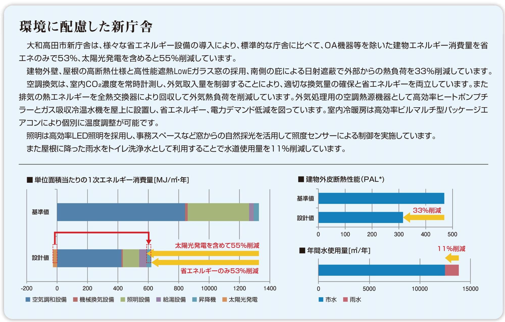 環境に配慮した庁舎の説明文
