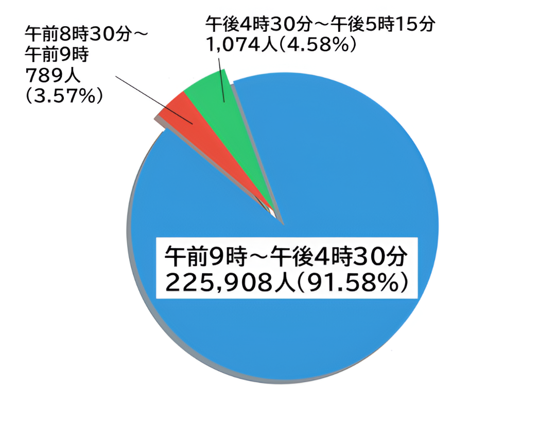 時間帯別来庁者数を表す円グラフ