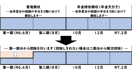定額減税