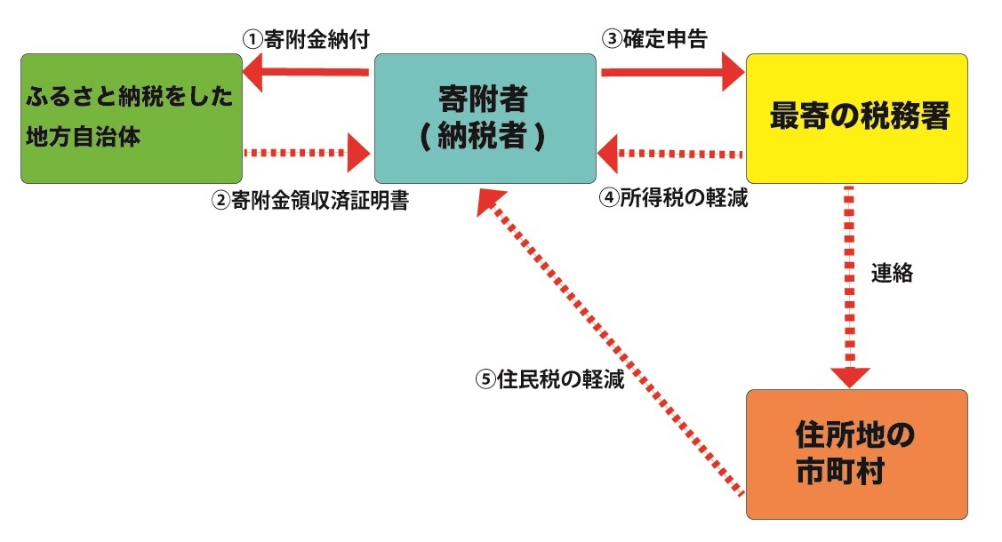 寄附金控除の手続きフロー図