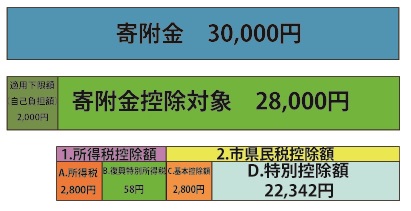 ふるさと納税時の控除等が書かれたイメージ図