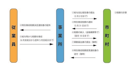 特別徴収制度のフロー図