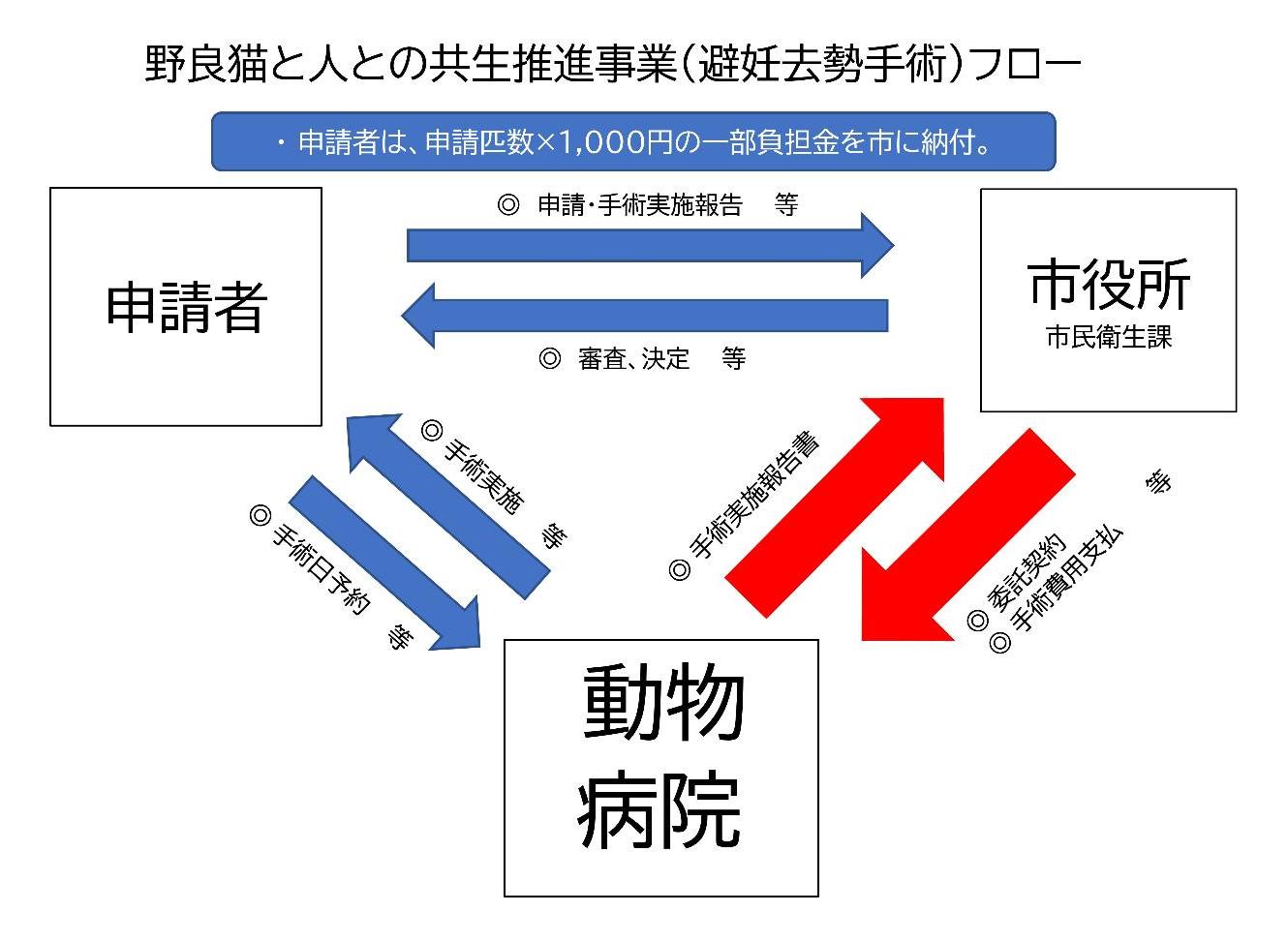 フローチャート