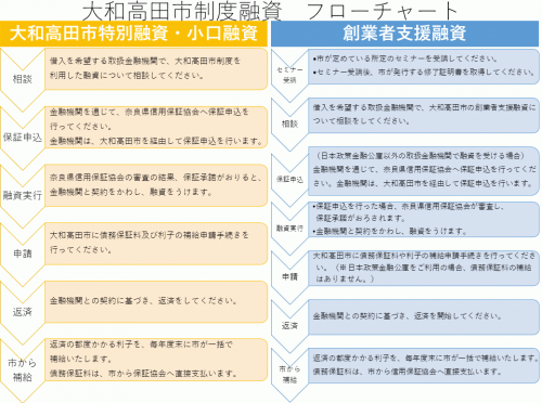 大和高田市の制度融資制度フロー図