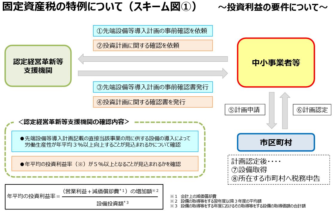 固定資産税の特例について～投資利益の要件について～