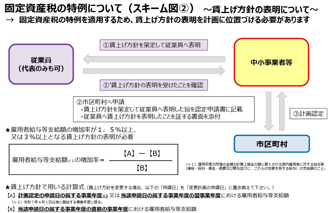 固定資産税の特例について～賃上げ方針の表明について～