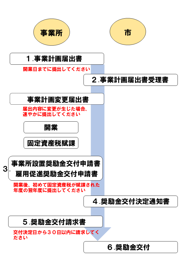 奨励金交付までの流れ