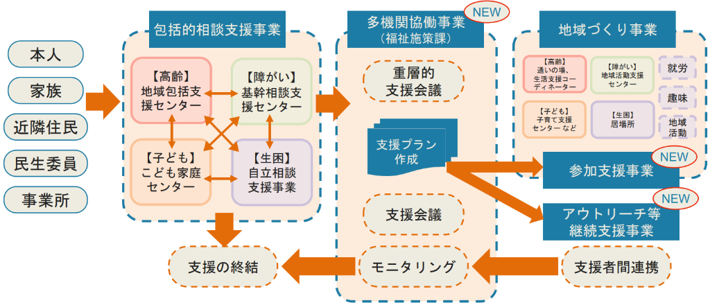 重層的支援体制整備事業の支援の流れ