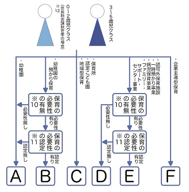 幼児教育・保育の無償化対象者の図