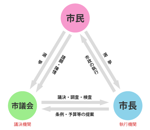 市制と市議会の関係図