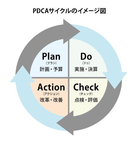 PDCAサイクル実施計画図