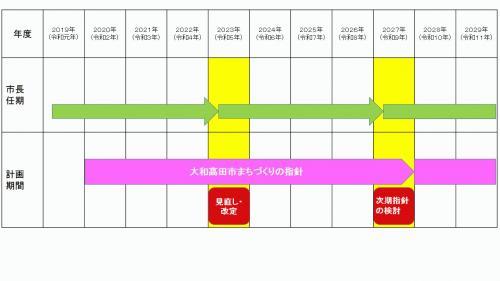 市長任期と大和高田市まちづくりの指針計画期間を示した図