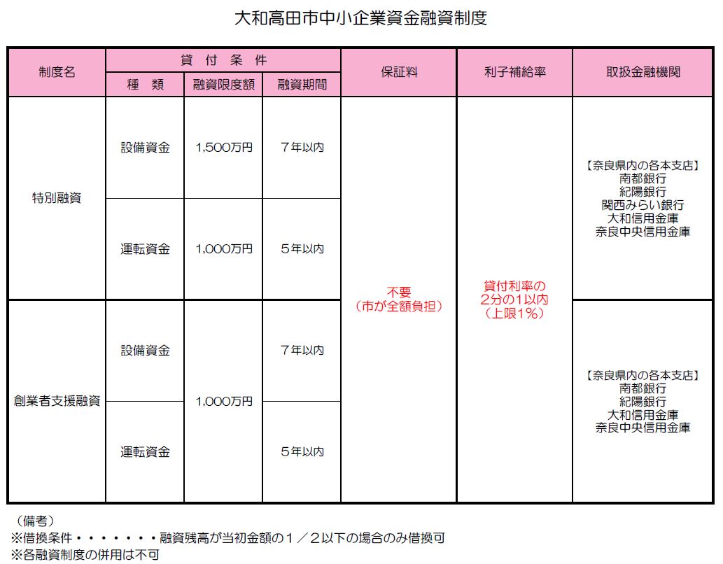 大和高田市中小企業資金融資一覧