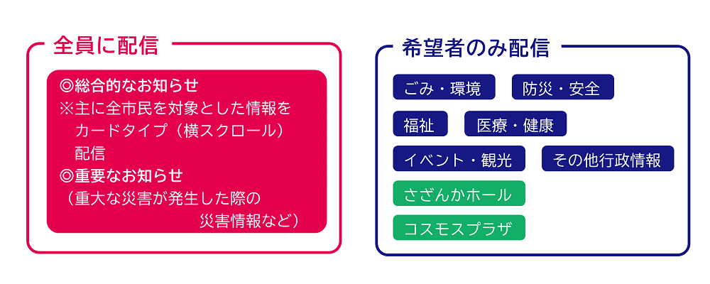 LINEにおける全員に配信する内容と希望者のみに配信する内容を画像にて説明。主に重要なお知らせは全員に配信します。
