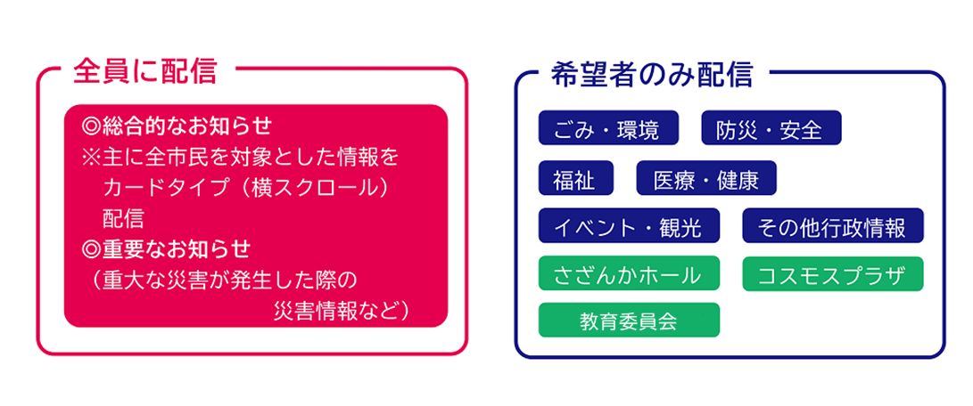 LINEにおける全員に配信する内容と希望者のみに配信する内容を画像にて説明。主に重要なお知らせは全員に配信します。